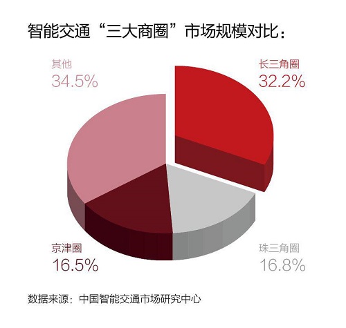 國(guó)內(nèi)智能交通現(xiàn)“三大商圈”安防應(yīng)用普遍